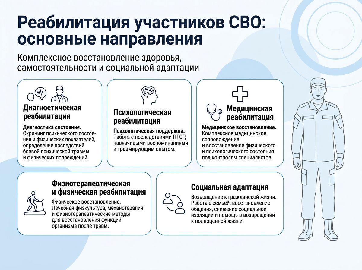 Реабилитация участников СВО в Уфе инфографика